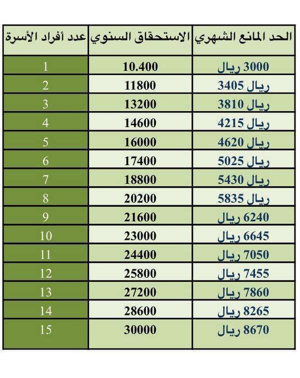 الضمان الاجتماعي استعلام عن طريق السجل المدني