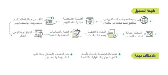 سند الزواج .. طريقة التسجيل فى مبادرة سند الزواج لمحمد بن سليمان ورابط التسجيل وأهم شروطها