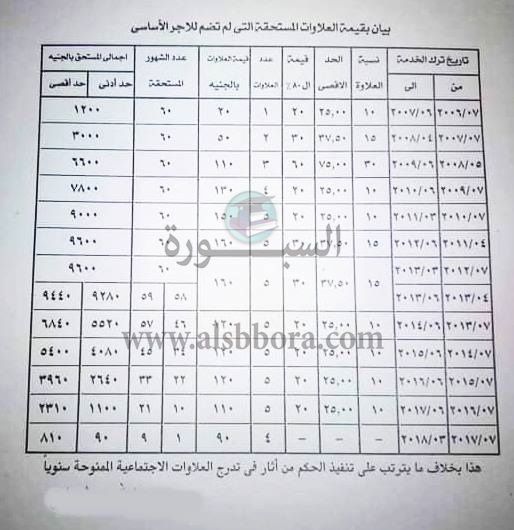 عاجل وبعد الحكم التاريخي| 9600 جنيه لأصحاب المعاشات وبيان بقيمة العلاوات الخمس وموعد صرفها رسمياً...