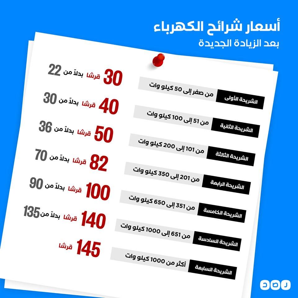 زيادة اسعار الكهرباء الجديدة 2019 تعرف على اسعار الكهرباء الجديدة بعد ارتفاع أسعار شرائح الكهرباء...