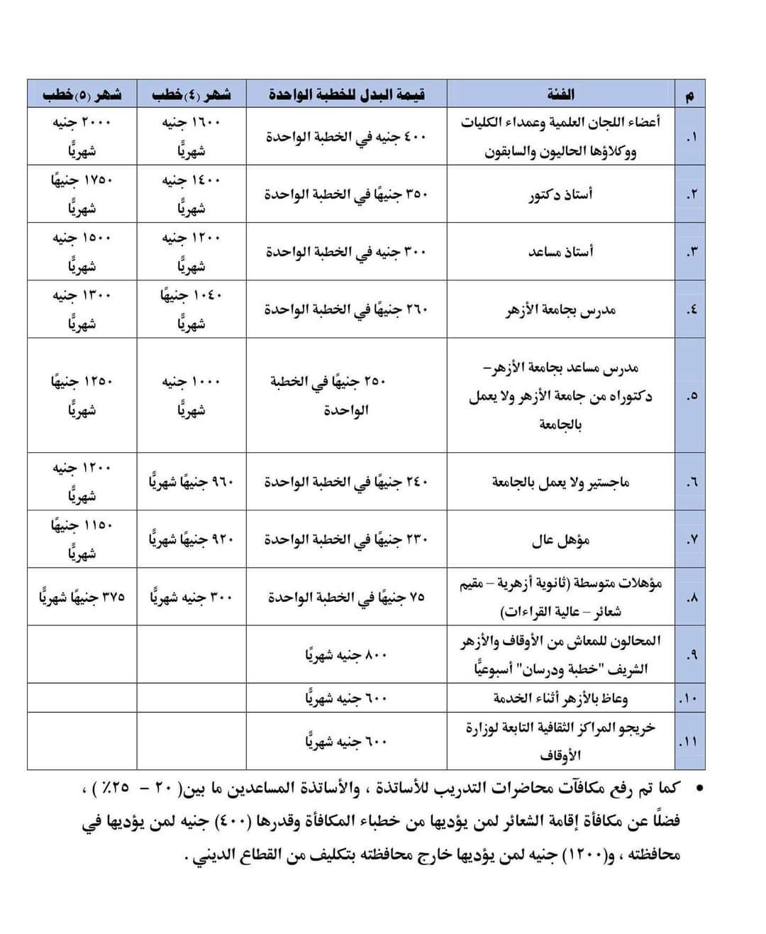وزارة الأوقاف تعلن رفع مكافأة الخطابة والتدريب