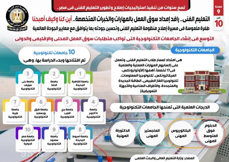 بالإنفوجراف... التعليم الفني: رافد إمداد سوق العمل بالمهارات والخبرات المتخصصة .. أين...