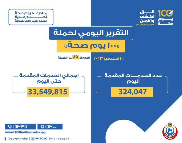 وزارة الصحة تقدم 33 مليونا و549 ألف خدمة مجانية للمواطنين × 89 يوما ضمن حملة "100 يوم صحة"