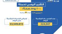 أكثر من 33 مليونا و549 ألف خدمة للمواطنين خلال 89 يوما.. تقرير حملة 100 يوم صحة