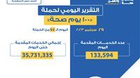 تقديم 133 ألفا و594 خدمة.. التقرير اليومي لحملة 100 يوم صحة