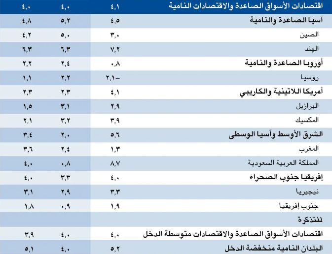 صندوق النقد يبقي توقعات نمو الاقتصاد العالمي عند 3% في 2023