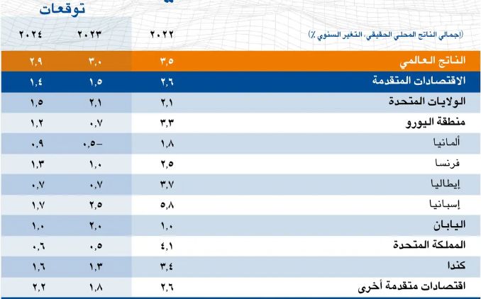صندوق النقد يبقي توقعات نمو الاقتصاد العالمي عند 3% في 2023
