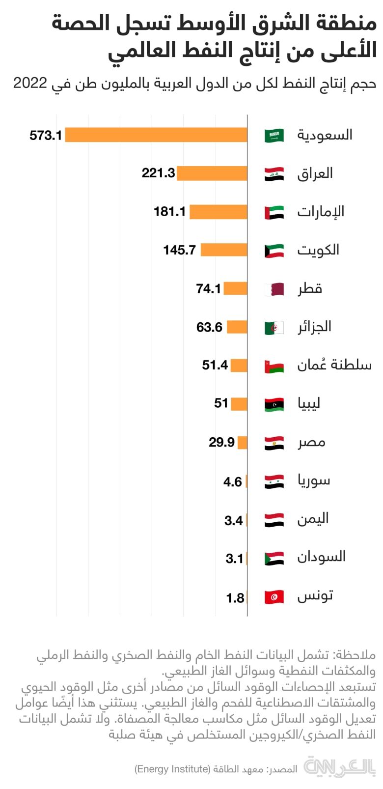 تعرف على أكبر 3 دول عربية انتاجا للنفط وفقاً لتقرير دولي .. المفاجأة في ترتيب اليمن