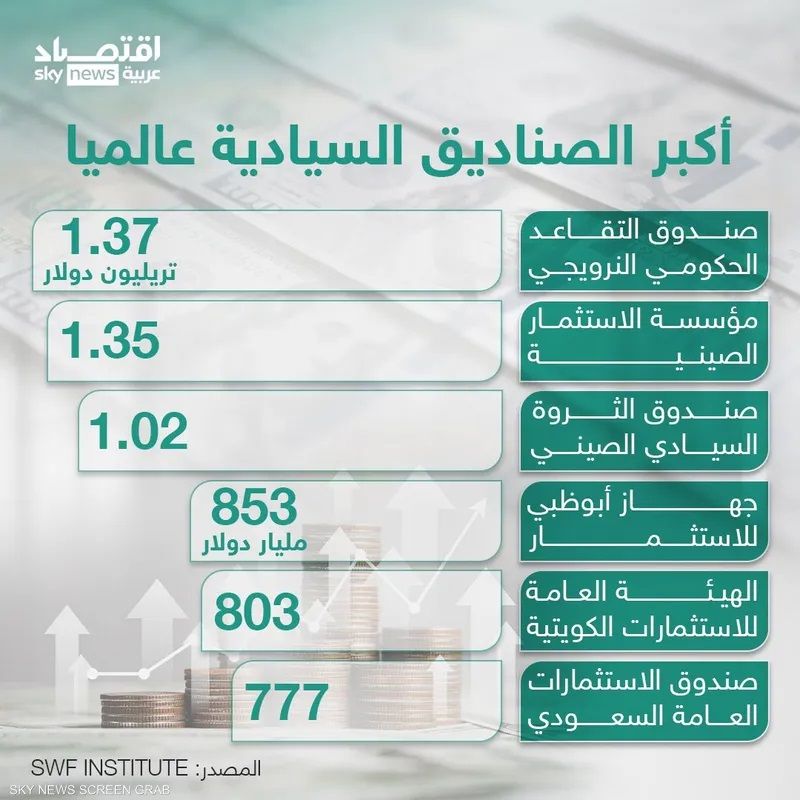السيادي النرويجي يتكبد خسائر بقيمة 34 مليار دولار الربع…