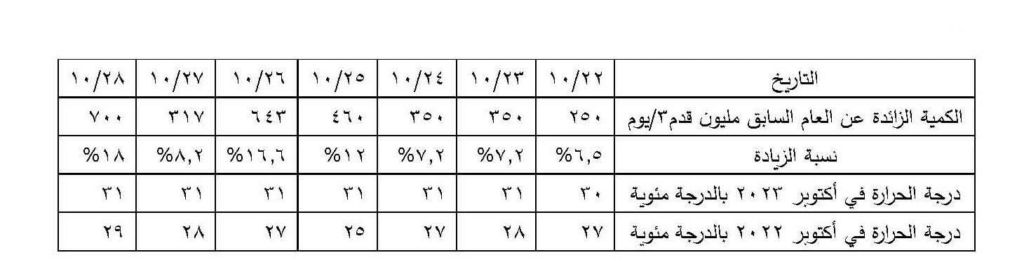 عاجل .. الحكومة توضح أسباب زيادة فترة انقطاع الكهرباء