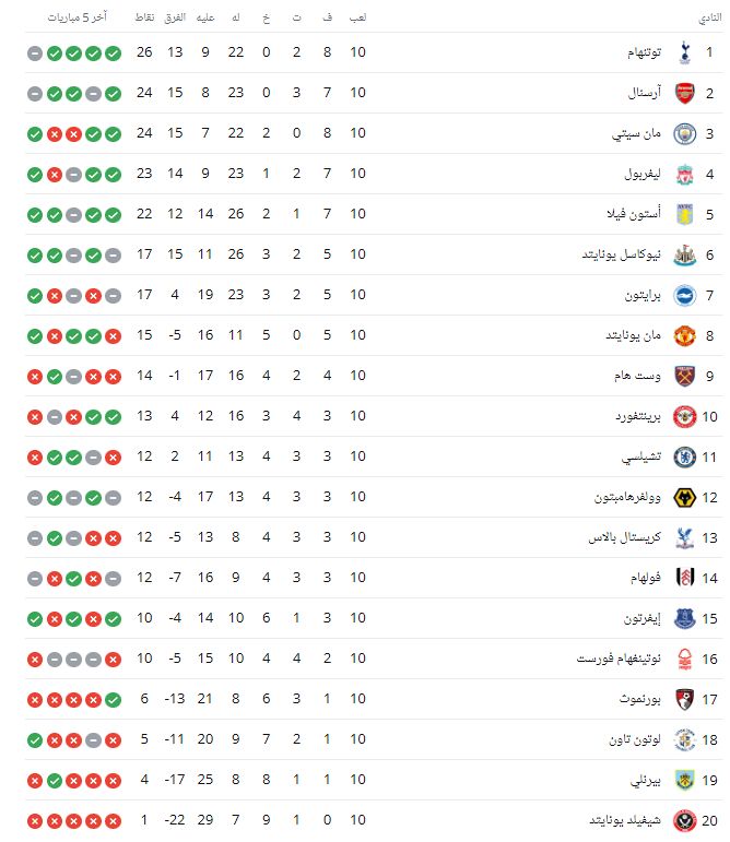 جدول ترتيب الدوري الانجليزي قبل مباريات الجولة الـ11