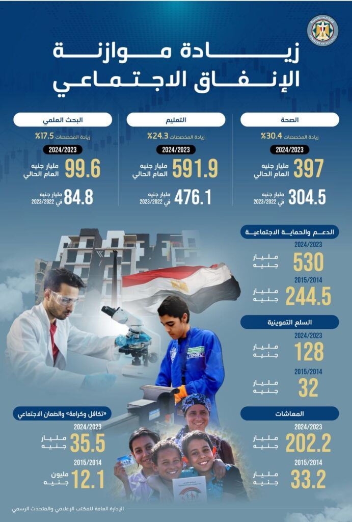 وزير المالية: 530 مليار جنيه للدعم والحماية الاجتماعية في…