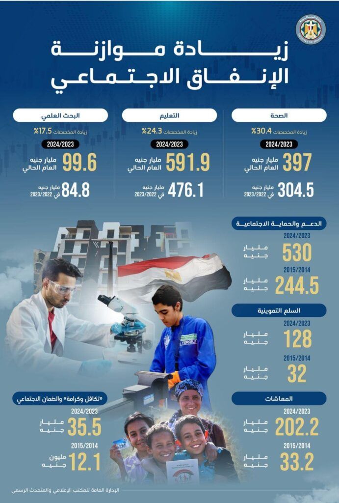 وزير المالية: 530 مليار جنيه للدعم والحماية الاجتماعية…