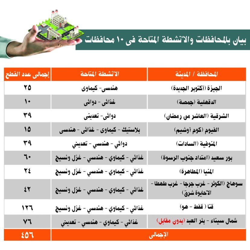 التنمية الصناعية تطلق المرحلة السادسة من الخريطة الإلكترونية…