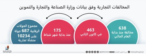 الصناعة والتجارة تحرر 638 مخالفة منذ بداية العام