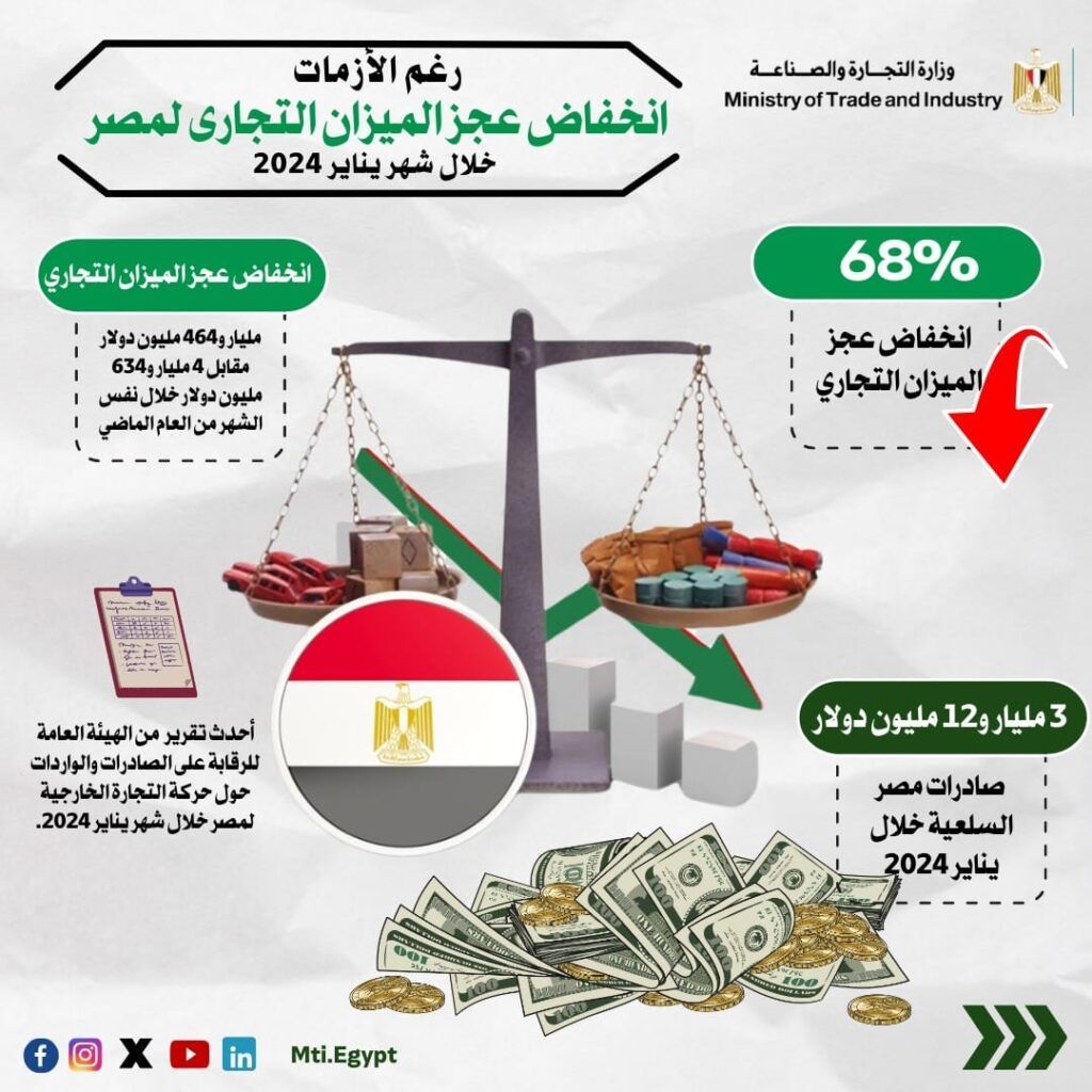 صادرات مصر السلعية تتجاوز 3 مليارات دولار خلال يناير