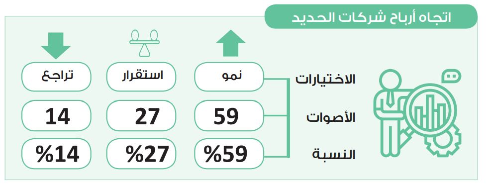 في استطلاع دوت الخليج.. 59%: أرباح شركات الحديد تستعيد النمو