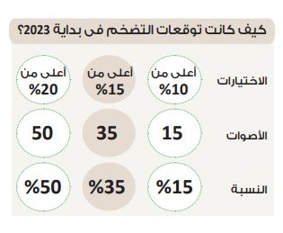 في استطلاع دوت الخليج.. معدل التضخم مرشح للتحرك حول 25%