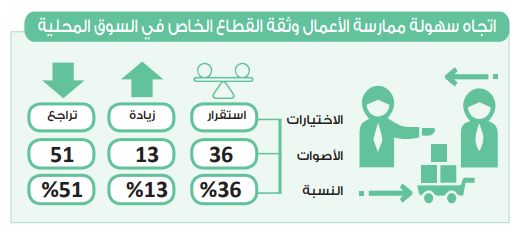 في استطلاع دوت الخليج.. الغالبية تتوقع تراجع مستوى سهولة ممارسة…