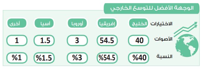 في استطلاع دوت الخليج.. إفريقيا تحافظ على لقب الوجهة الأفضل للتوسع…