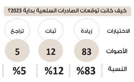 في استطلاع دوت الخليج.. الصادرات غير البترولية تتجه للنمو باتفاق…