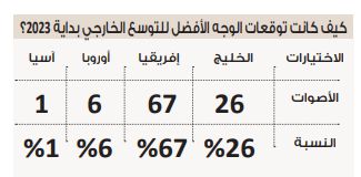 في استطلاع دوت الخليج.. إفريقيا تحافظ على لقب الوجهة الأفضل للتوسع…
