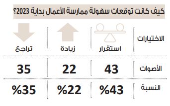 في استطلاع دوت الخليج.. الغالبية تتوقع تراجع مستوى سهولة ممارسة…