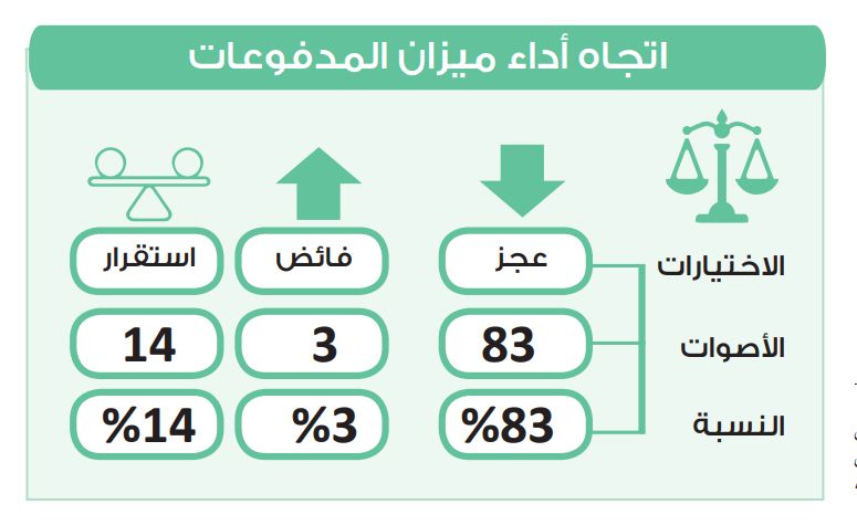 في استطلاع دوت الخليج.. ميزان المدفوعات مرشح لتحقيق عجز