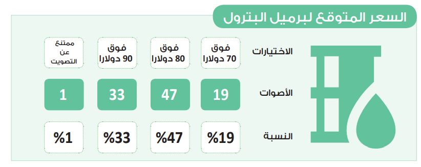 في استطلاع دوت الخليج.. أسعار النفط ستتحرك فوق 80 دولارا للبرميل