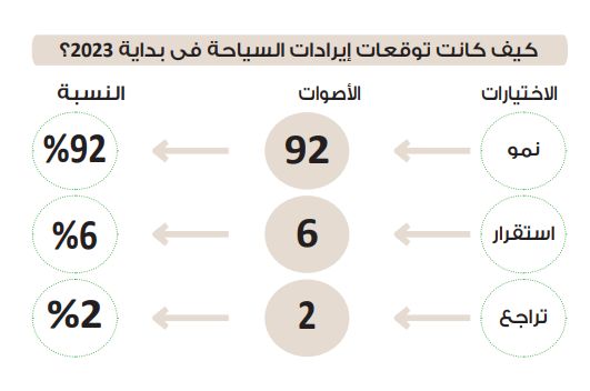 في استطلاع دوت الخليج.. 56 % يبشرون بنمو إيرادات السياحة المصرية