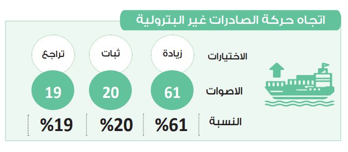 في استطلاع دوت الخليج.. الصادرات غير البترولية تتجه للنمو باتفاق…