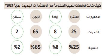 في استطلاع دوت الخليج.. نصيب الحكومة من الاستثمارات الجديدة يسير…