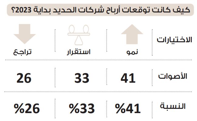 في استطلاع دوت الخليج.. 59%: أرباح شركات الحديد تستعيد النمو