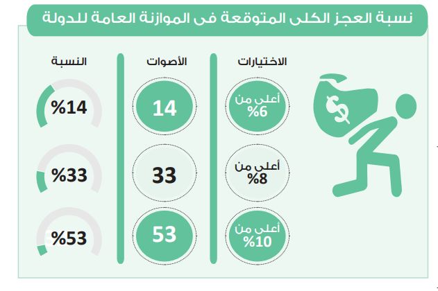 في استطلاع دوت الخليج.. 53% قلقون من تجاوز عجز الموازنة مستوى 10%