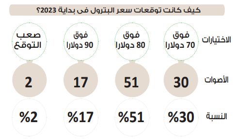 في استطلاع دوت الخليج.. أسعار النفط ستتحرك فوق 80 دولارا للبرميل