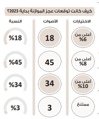 في استطلاع دوت الخليج.. 53% قلقون من تجاوز عجز الموازنة مستوى 10%