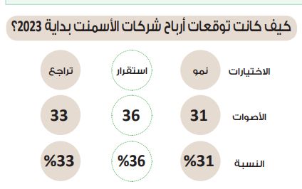 في استطلاع دوت الخليج.. نصف المشاركين يتوقعون ارتفاع أرباح شركات…