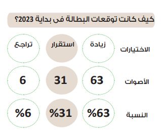 في استطلاع دوت الخليج.. معدل البطالة يتجه للارتفاع بأصوات 76%