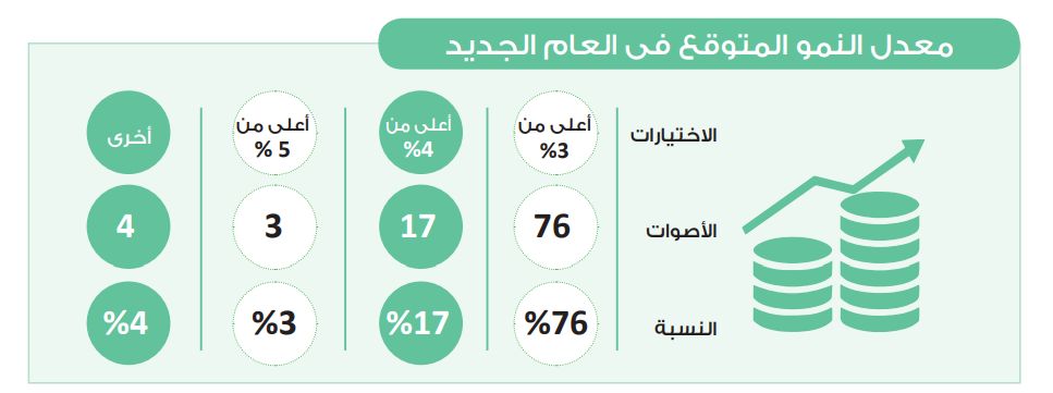 في استطلاع دوت الخليج.. 76% يتوقعون تحقيق الاقتصاد معدل نمو أعلى…