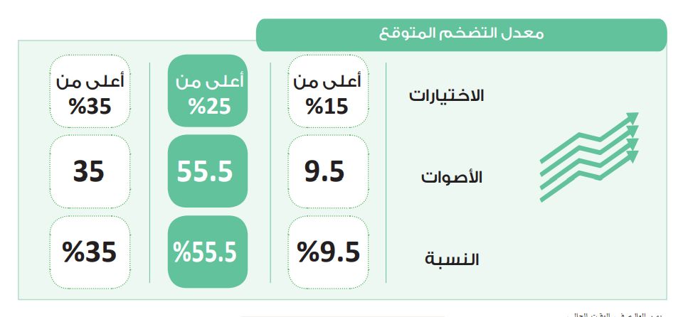 في استطلاع دوت الخليج.. معدل التضخم مرشح للتحرك حول 25%
