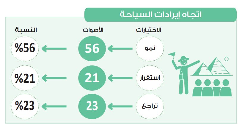 في استطلاع دوت الخليج.. 56 % يبشرون بنمو إيرادات السياحة المصرية