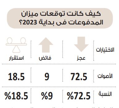 في استطلاع دوت الخليج.. ميزان المدفوعات مرشح لتحقيق عجز