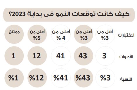 في استطلاع دوت الخليج.. 76% يتوقعون تحقيق الاقتصاد معدل نمو أعلى…