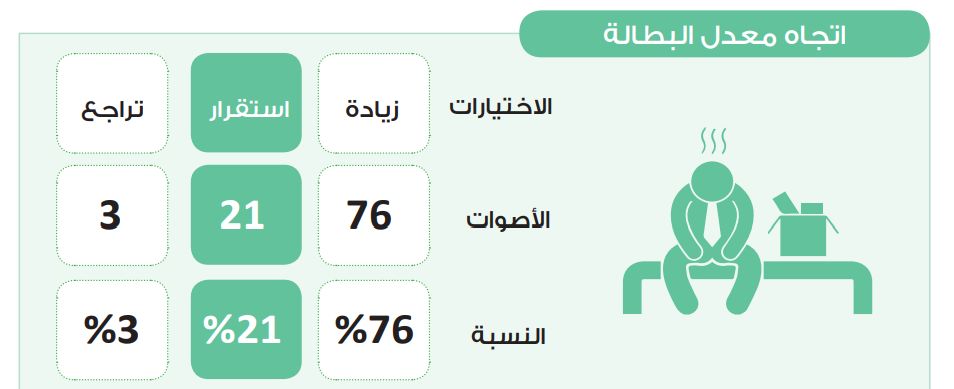 في استطلاع دوت الخليج.. معدل البطالة يتجه للارتفاع بأصوات 76%
