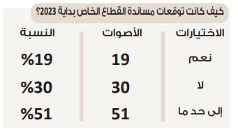 في استطلاع دوت الخليج.. 55%: القطاع الخاص لا يلقى المساندة اللازمة…