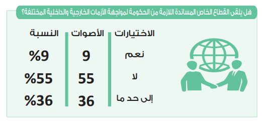 في استطلاع دوت الخليج.. 55%: القطاع الخاص لا يلقى المساندة اللازمة…
