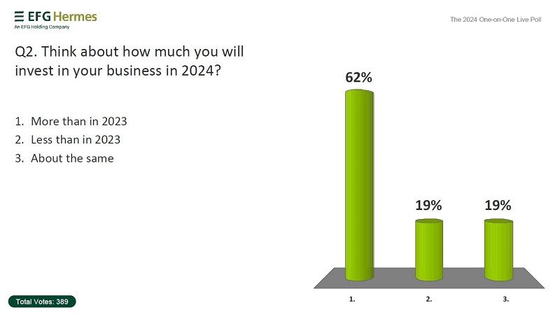 استطلاع هيرميس: 62% يعتزمون زيادة استثماراتهم خلال 2024