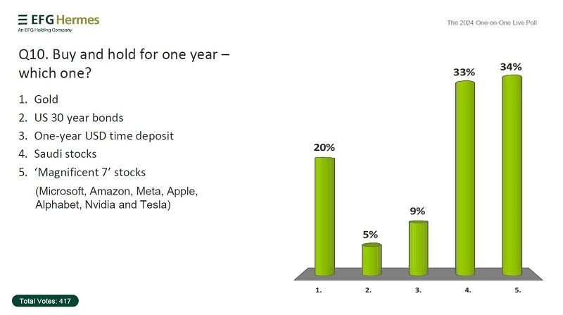 استطلاع هيرميس: 62% يعتزمون زيادة استثماراتهم خلال 2024