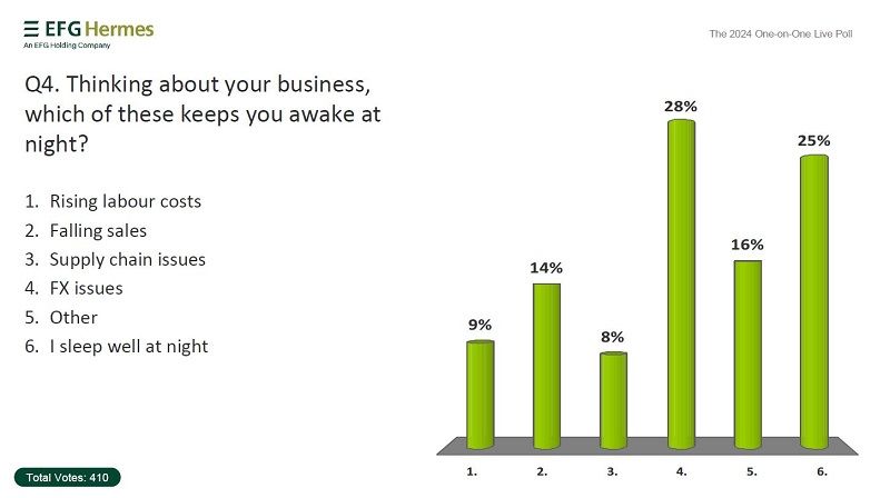 استطلاع هيرميس: 62% يعتزمون زيادة استثماراتهم خلال 2024