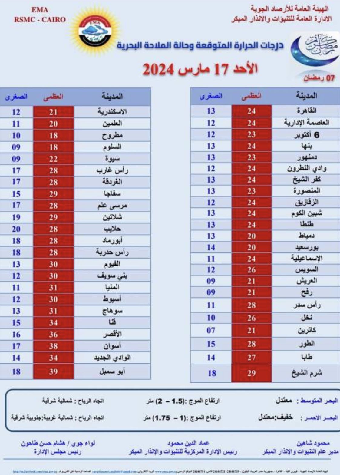 تحذيرات الأرصاد: تقلبات جوية وتساقط للأمطار في 13 محافظة اليوم